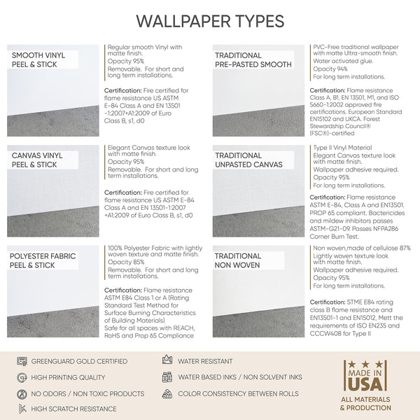 Wallpaper material guide comparing the available types — Smooth Vinyl, Canvas Vinyl and Polyester Fabric  peel-and-stick, plus Traditional Pre-Pasted Smooth, Unpasted Canvas and Non-Woven — with opacity, removability and fire-safety  certifications (GREENGUARD Gold, Made in USA).